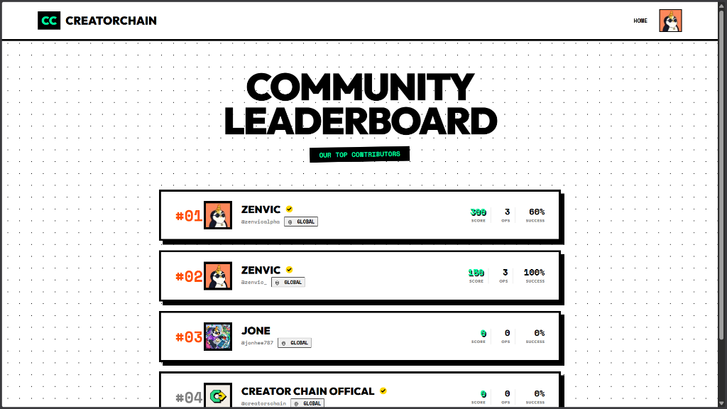 Community Leaderboard